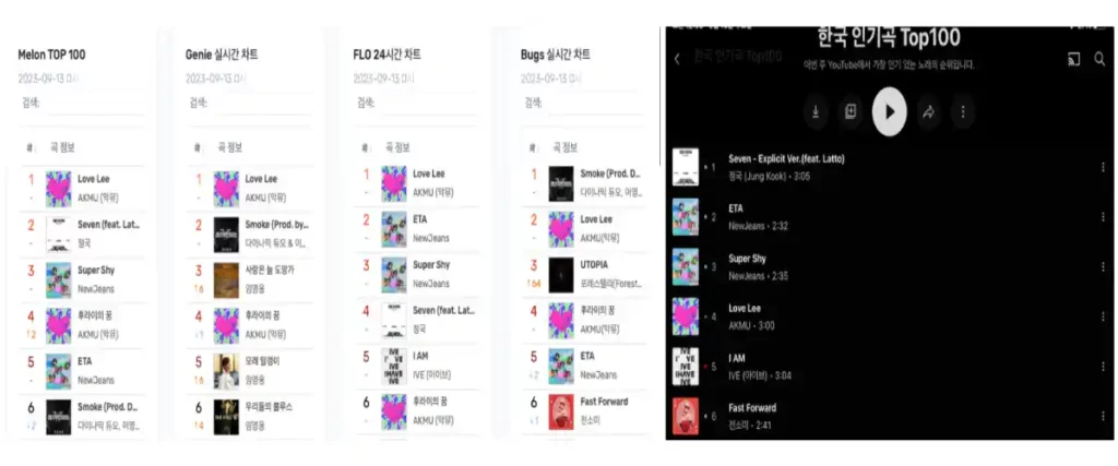 유튜브 뮤직 한국 인기곡 top100차트와 멜론 지니 플로 벅스 뮤직 차트를 비교해주는 이미지