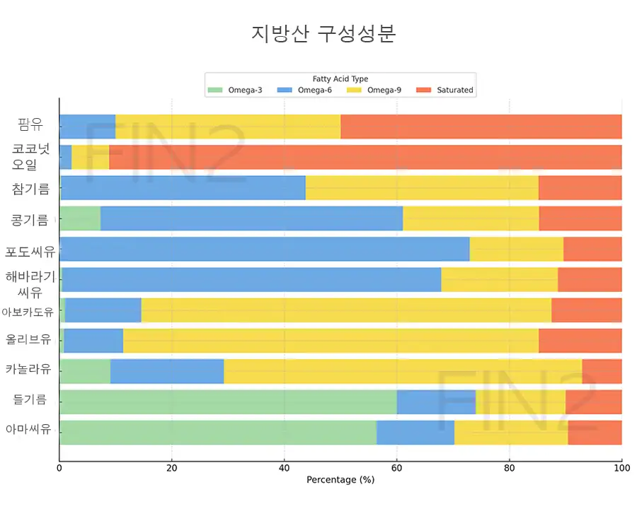식용유 추천 위한 식용유별 지방산 구성성분 정리 이미지
